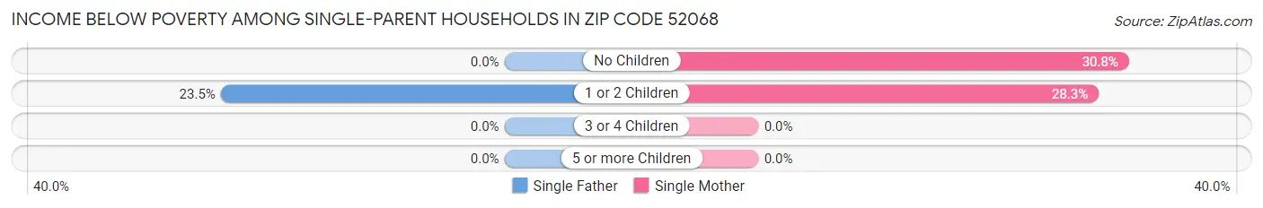 Income Below Poverty Among Single-Parent Households in Zip Code 52068