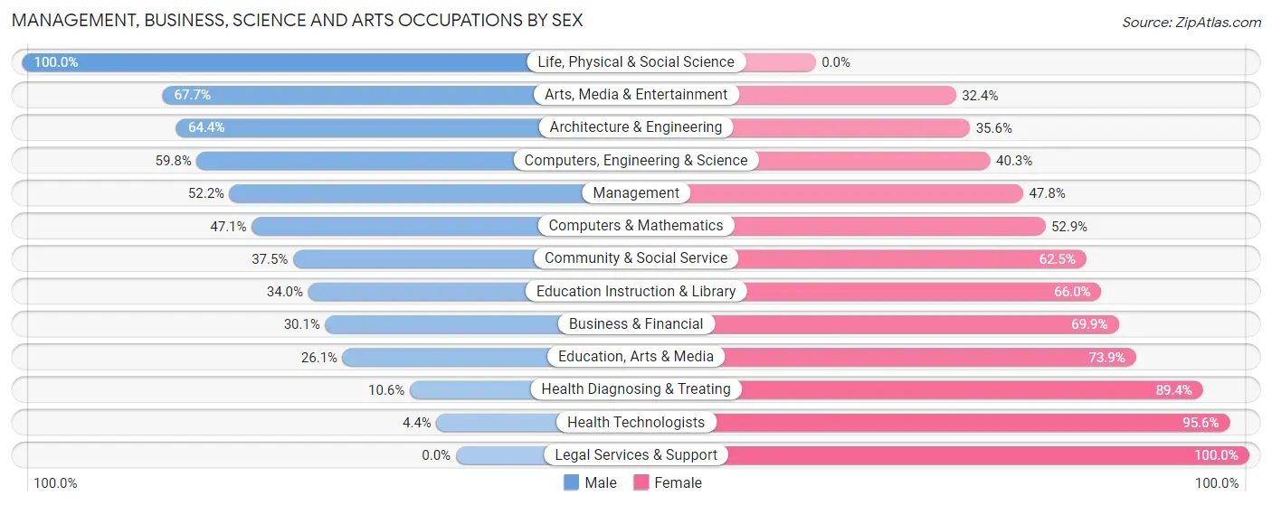 Management, Business, Science and Arts Occupations by Sex in Zip Code 52068