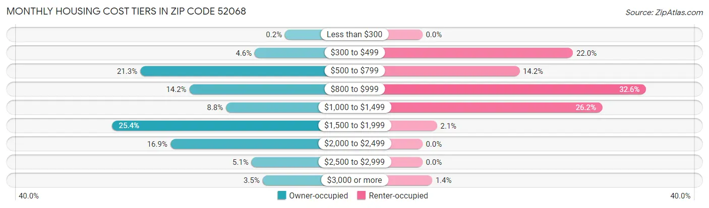 Monthly Housing Cost Tiers in Zip Code 52068