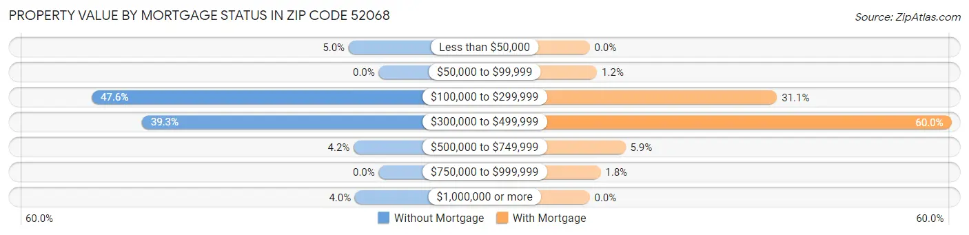 Property Value by Mortgage Status in Zip Code 52068