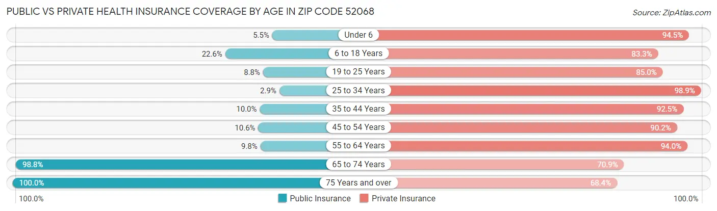 Public vs Private Health Insurance Coverage by Age in Zip Code 52068