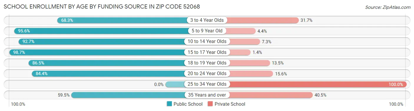 School Enrollment by Age by Funding Source in Zip Code 52068