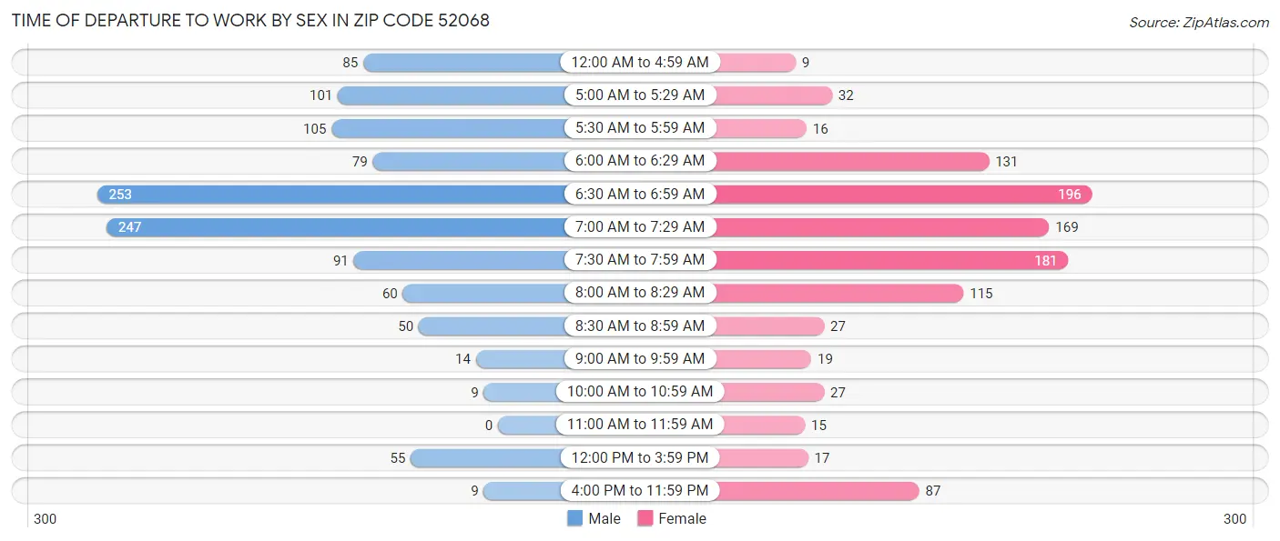 Time of Departure to Work by Sex in Zip Code 52068