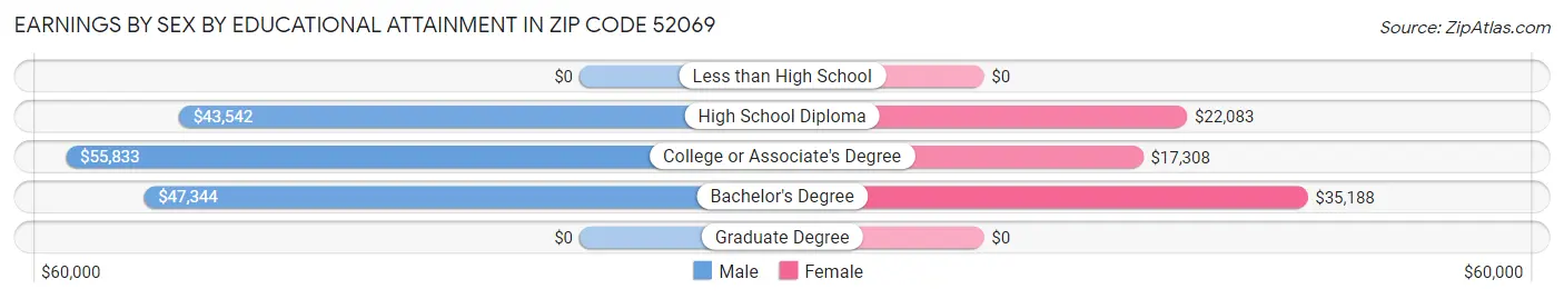 Earnings by Sex by Educational Attainment in Zip Code 52069