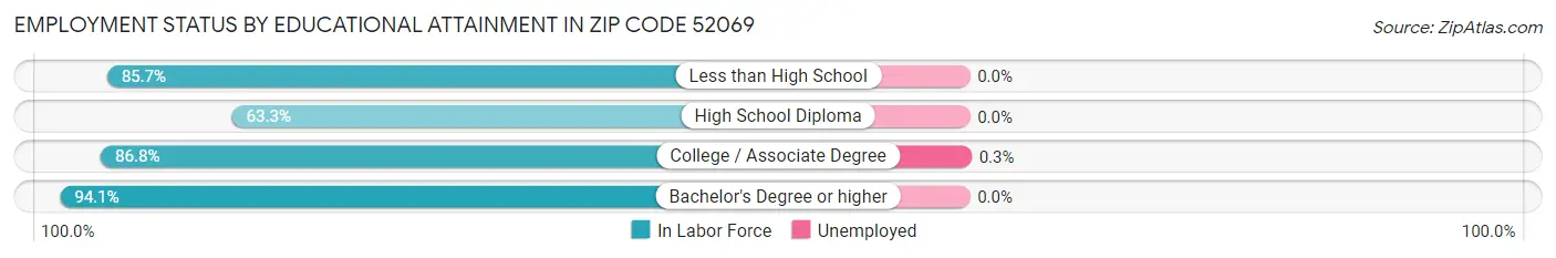 Employment Status by Educational Attainment in Zip Code 52069