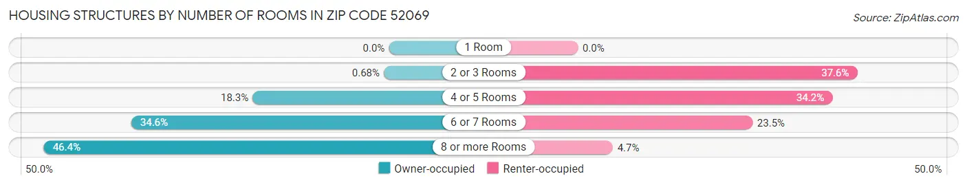 Housing Structures by Number of Rooms in Zip Code 52069
