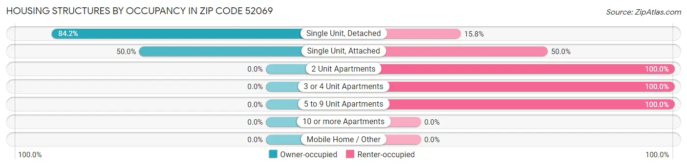 Housing Structures by Occupancy in Zip Code 52069