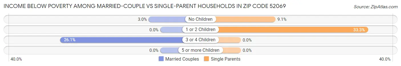 Income Below Poverty Among Married-Couple vs Single-Parent Households in Zip Code 52069