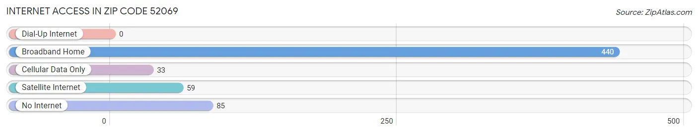 Internet Access in Zip Code 52069