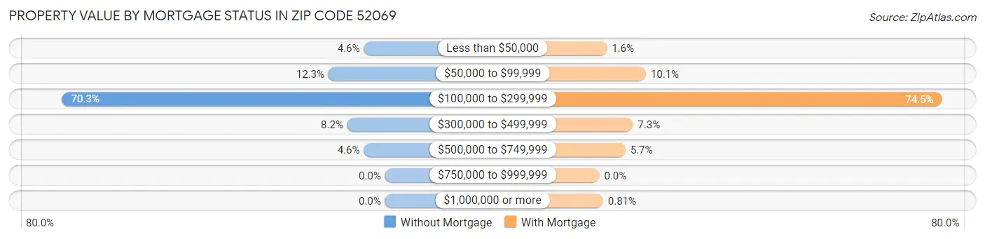 Property Value by Mortgage Status in Zip Code 52069