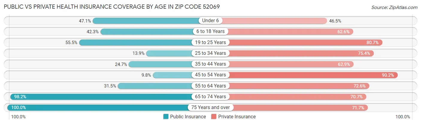 Public vs Private Health Insurance Coverage by Age in Zip Code 52069