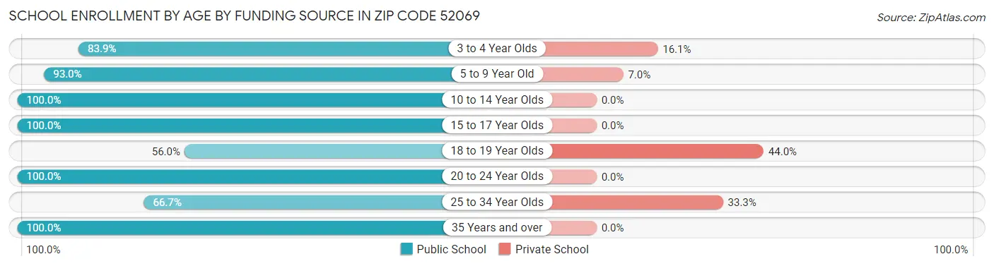 School Enrollment by Age by Funding Source in Zip Code 52069