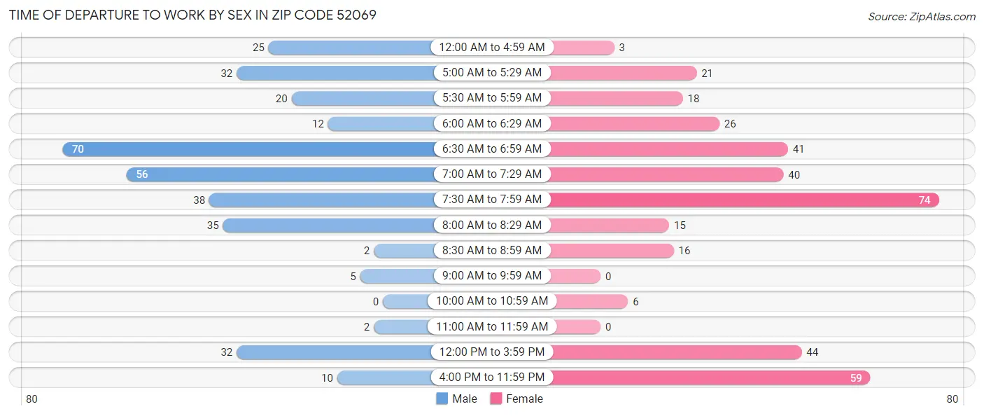 Time of Departure to Work by Sex in Zip Code 52069