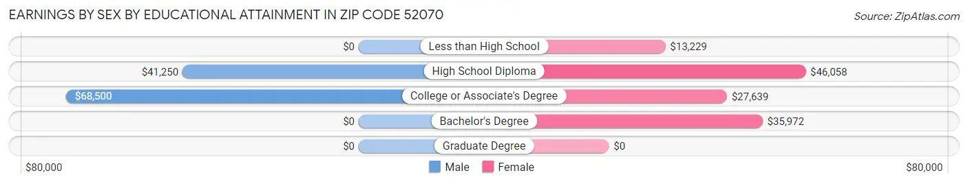 Earnings by Sex by Educational Attainment in Zip Code 52070