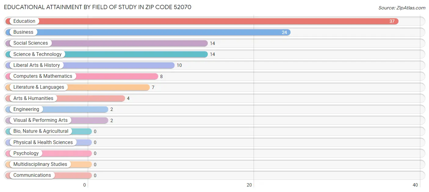 Educational Attainment by Field of Study in Zip Code 52070