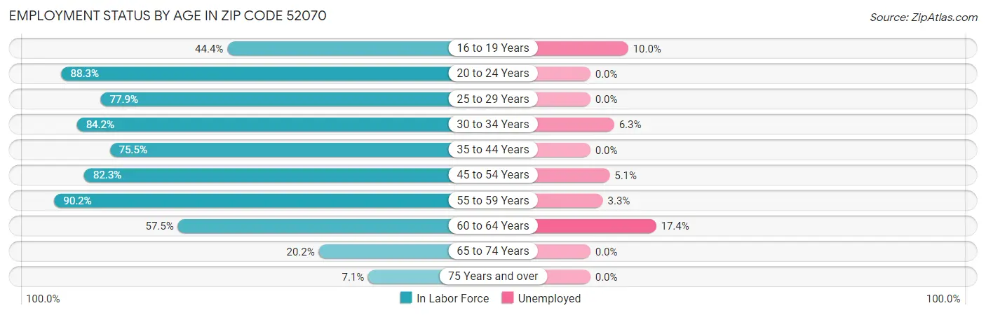Employment Status by Age in Zip Code 52070