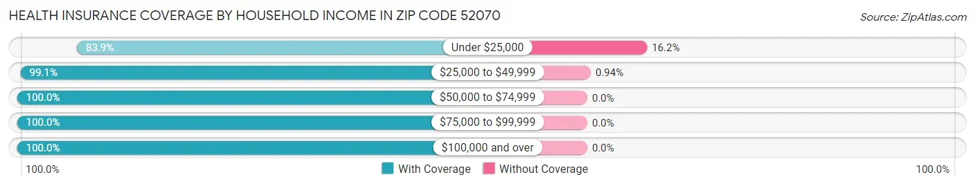Health Insurance Coverage by Household Income in Zip Code 52070