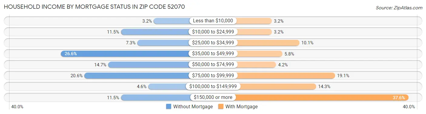 Household Income by Mortgage Status in Zip Code 52070