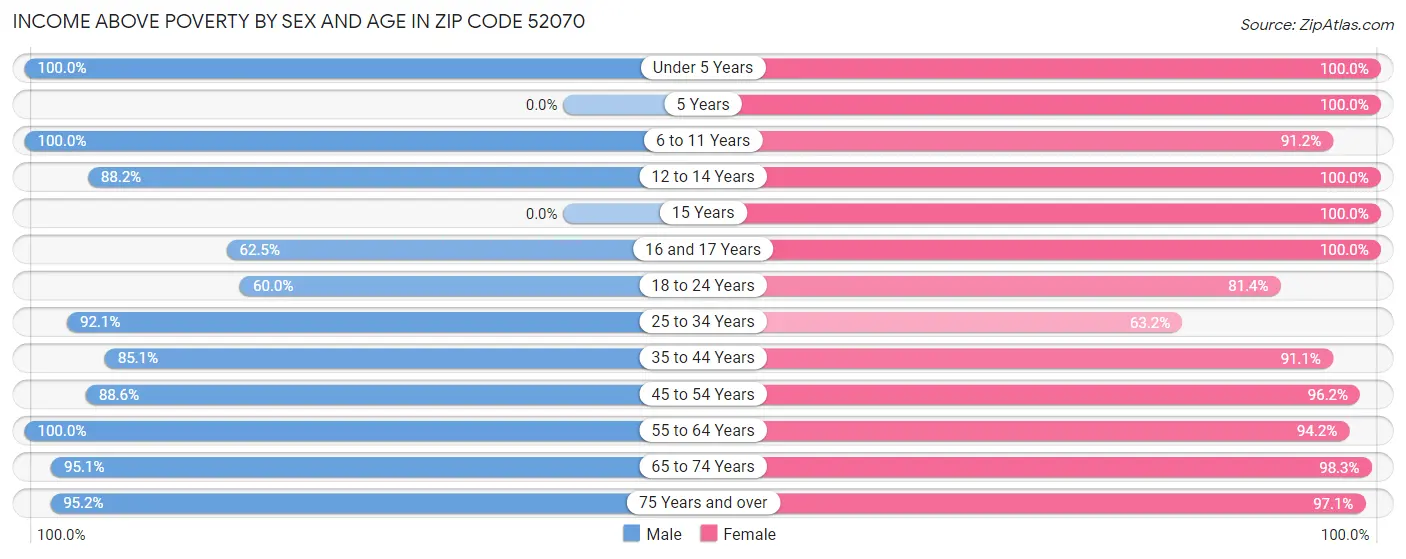 Income Above Poverty by Sex and Age in Zip Code 52070