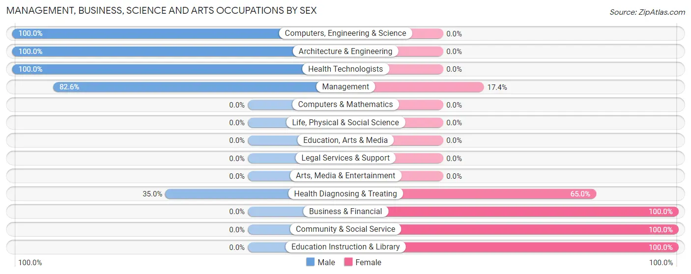 Management, Business, Science and Arts Occupations by Sex in Zip Code 52070