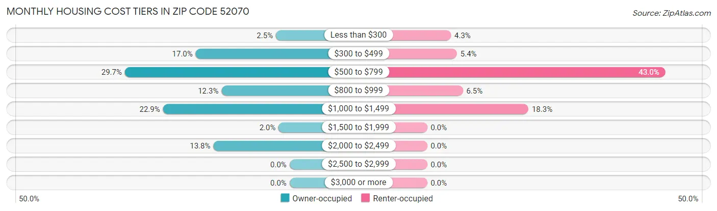 Monthly Housing Cost Tiers in Zip Code 52070