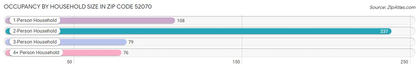 Occupancy by Household Size in Zip Code 52070