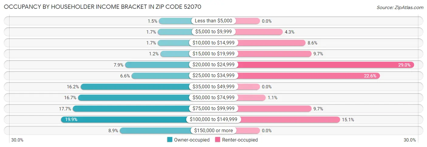 Occupancy by Householder Income Bracket in Zip Code 52070