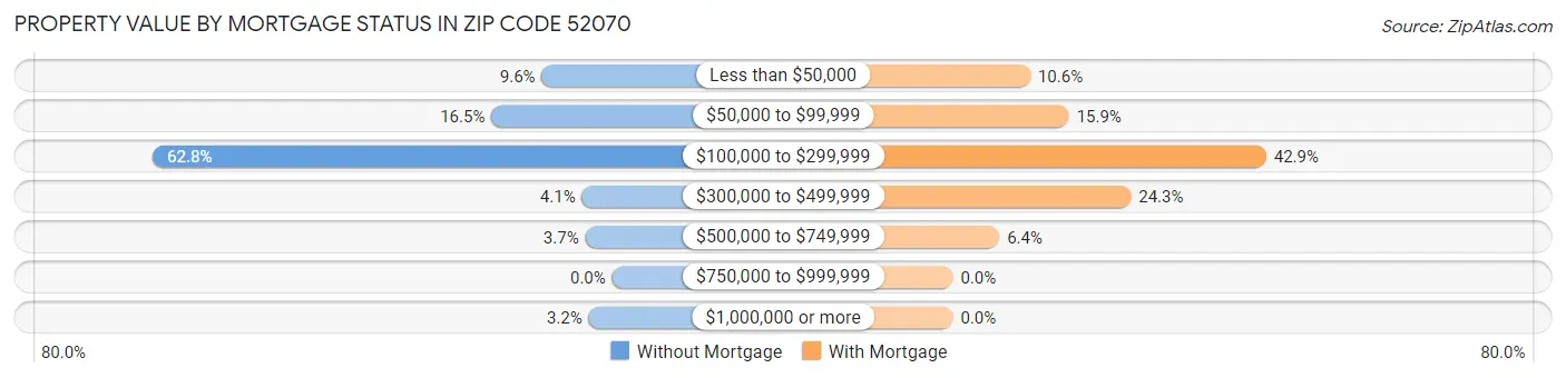Property Value by Mortgage Status in Zip Code 52070
