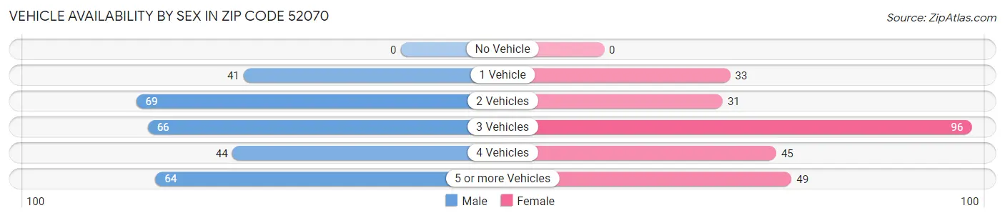 Vehicle Availability by Sex in Zip Code 52070