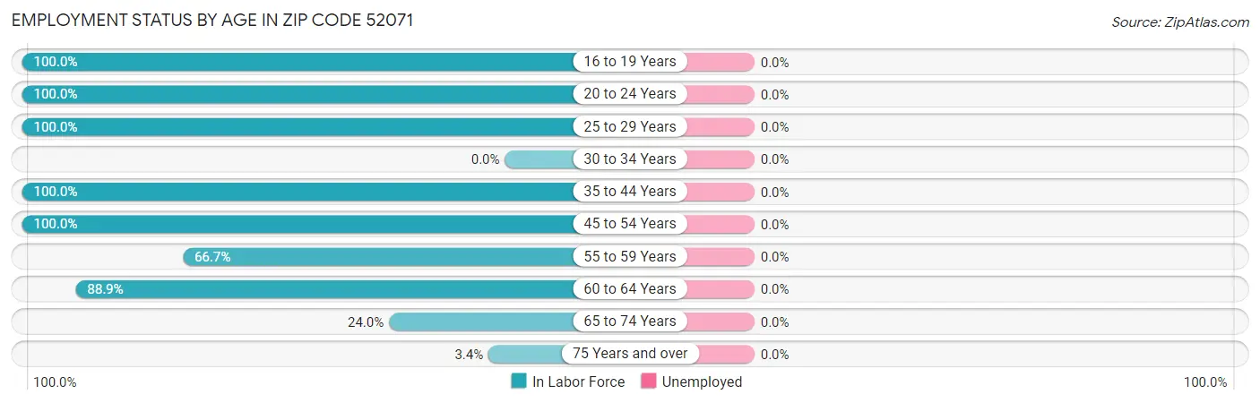 Employment Status by Age in Zip Code 52071