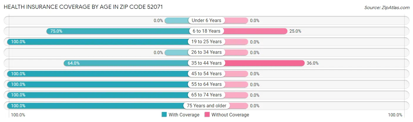 Health Insurance Coverage by Age in Zip Code 52071