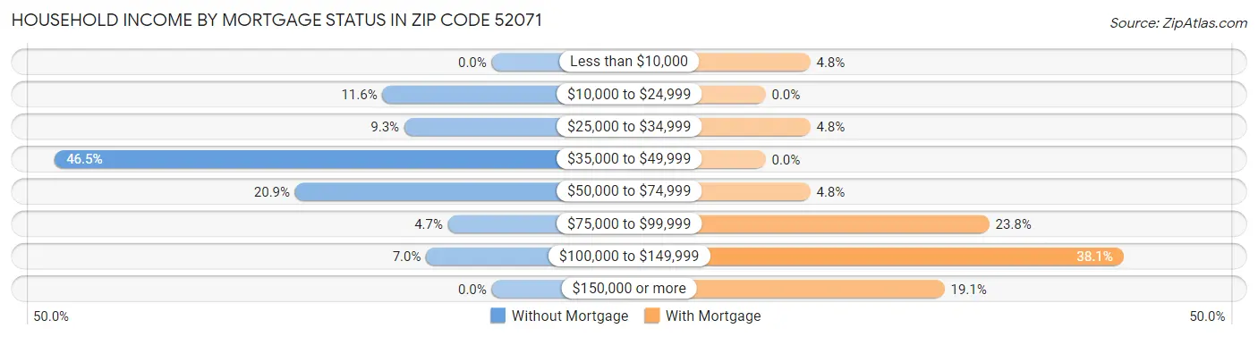 Household Income by Mortgage Status in Zip Code 52071