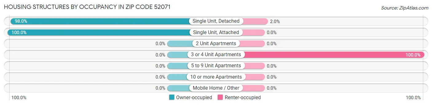 Housing Structures by Occupancy in Zip Code 52071