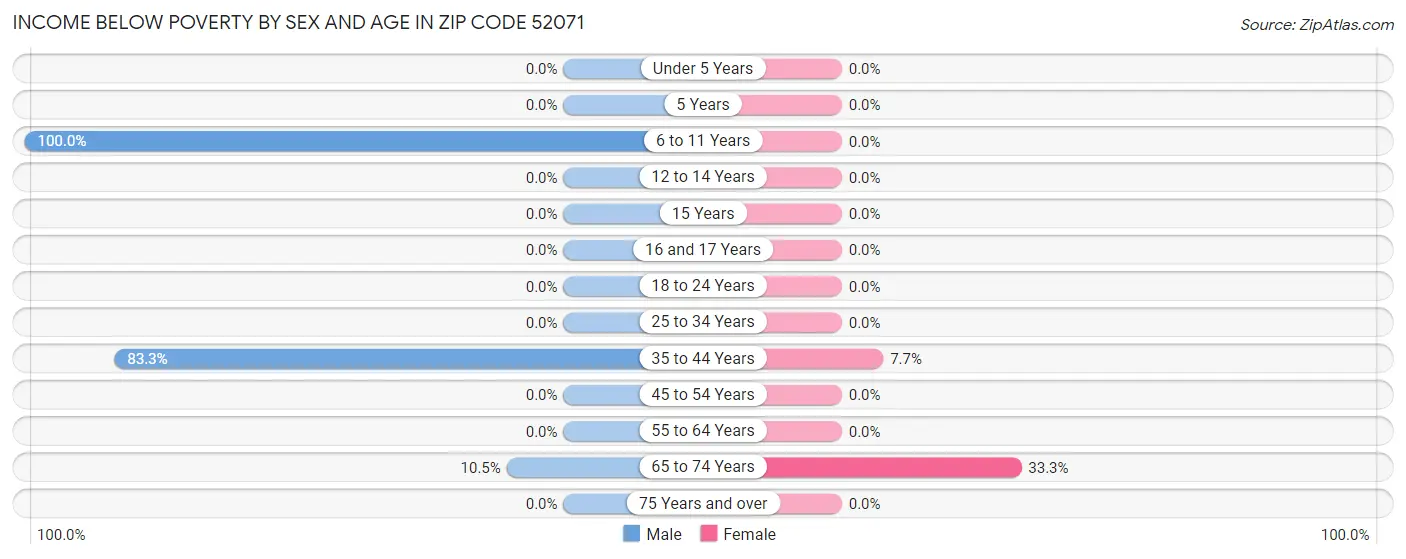 Income Below Poverty by Sex and Age in Zip Code 52071