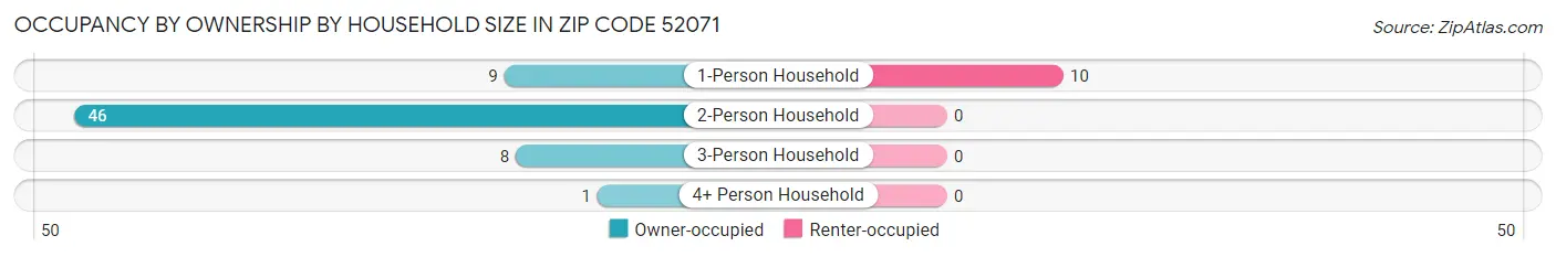 Occupancy by Ownership by Household Size in Zip Code 52071