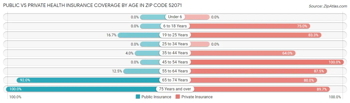 Public vs Private Health Insurance Coverage by Age in Zip Code 52071