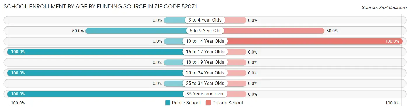 School Enrollment by Age by Funding Source in Zip Code 52071