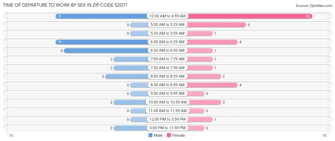 Time of Departure to Work by Sex in Zip Code 52071
