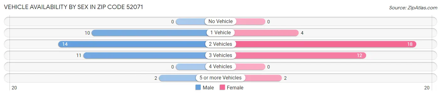 Vehicle Availability by Sex in Zip Code 52071