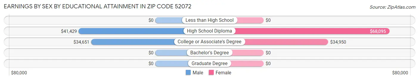 Earnings by Sex by Educational Attainment in Zip Code 52072