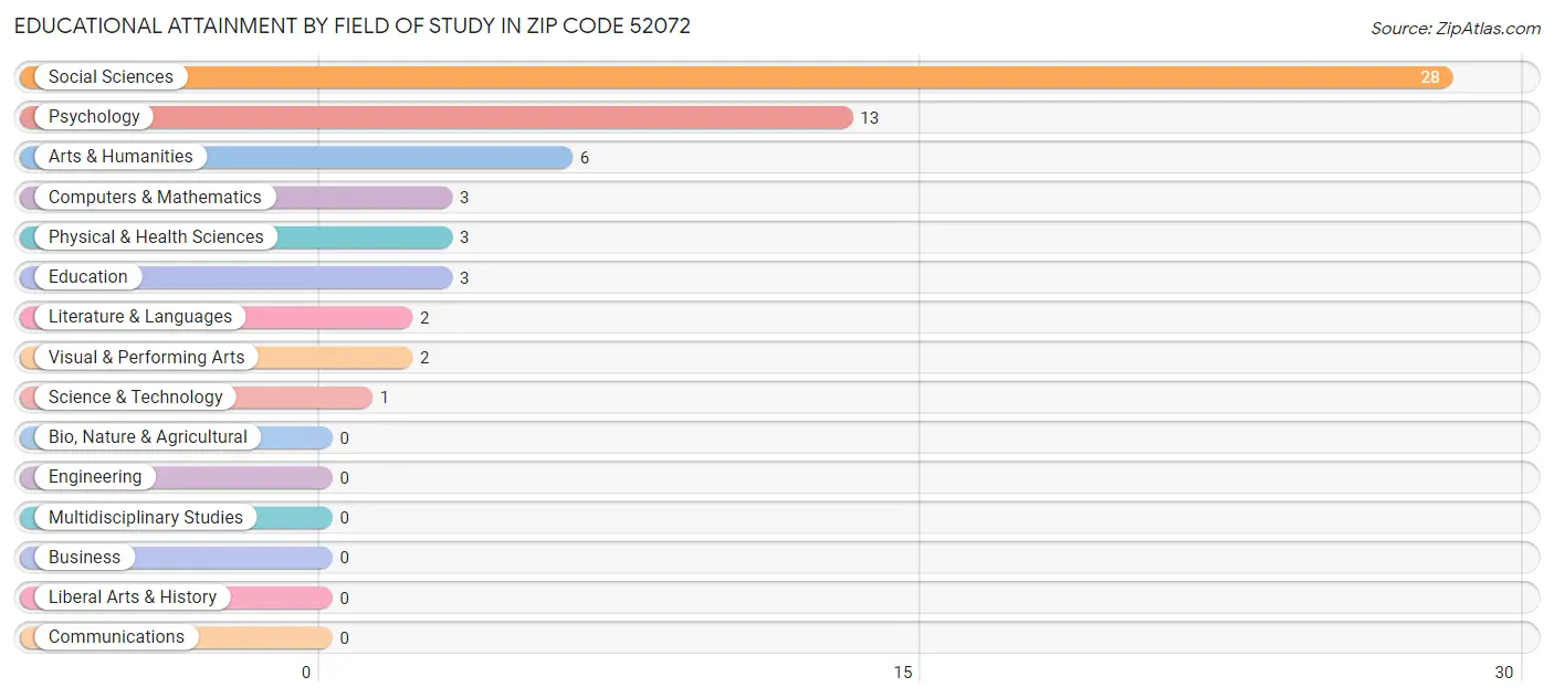 Educational Attainment by Field of Study in Zip Code 52072