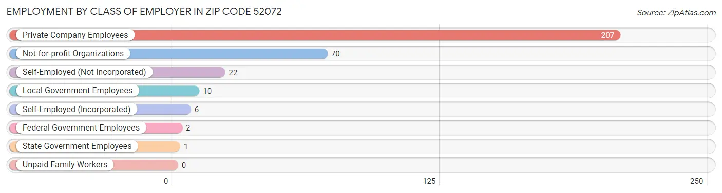 Employment by Class of Employer in Zip Code 52072