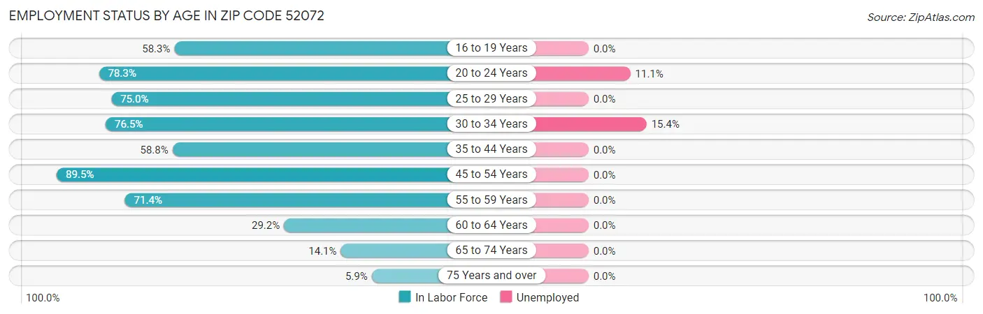 Employment Status by Age in Zip Code 52072