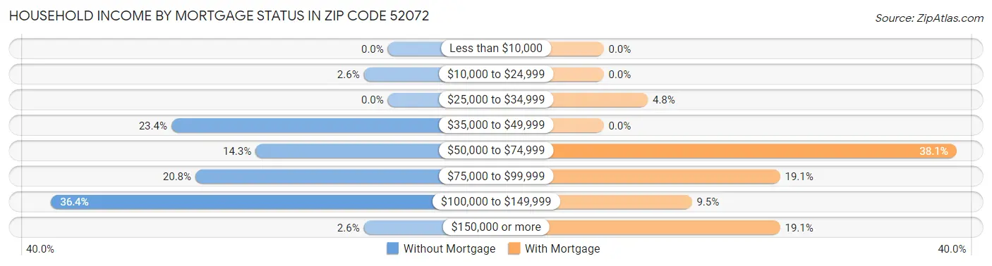 Household Income by Mortgage Status in Zip Code 52072