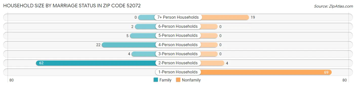 Household Size by Marriage Status in Zip Code 52072