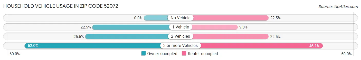 Household Vehicle Usage in Zip Code 52072