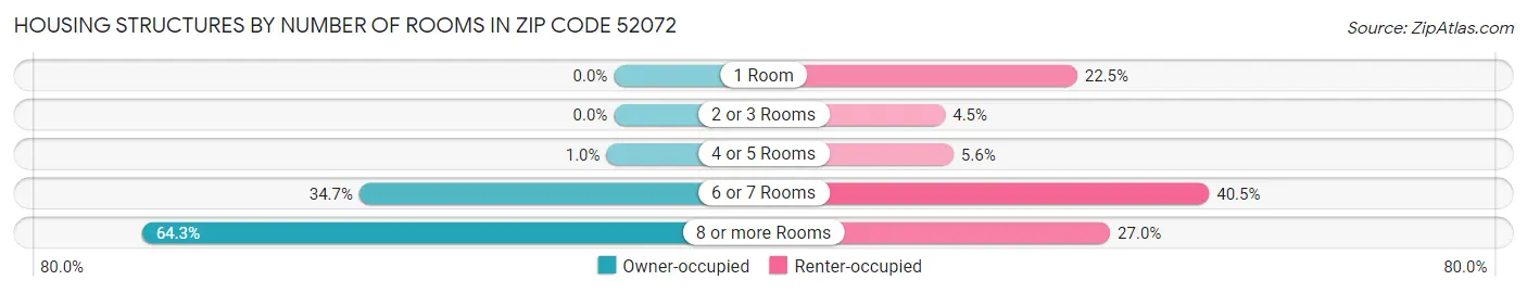Housing Structures by Number of Rooms in Zip Code 52072