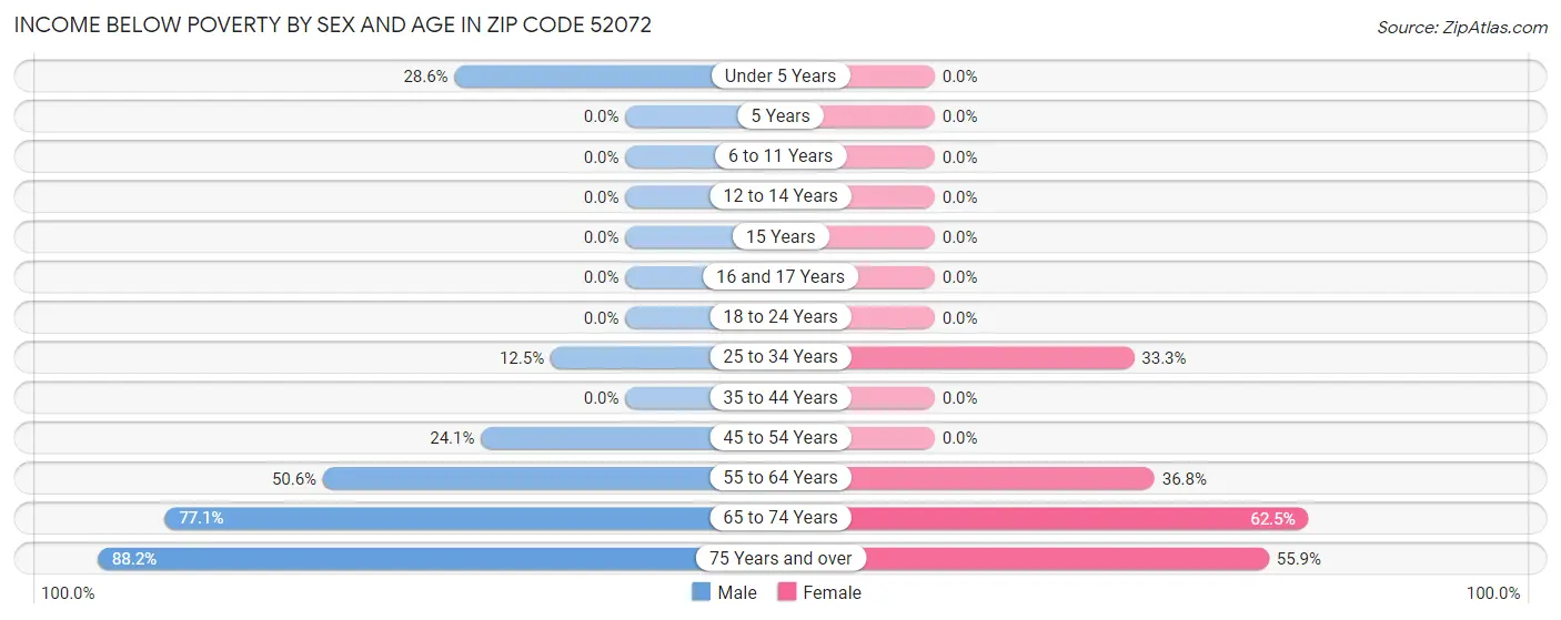 Income Below Poverty by Sex and Age in Zip Code 52072