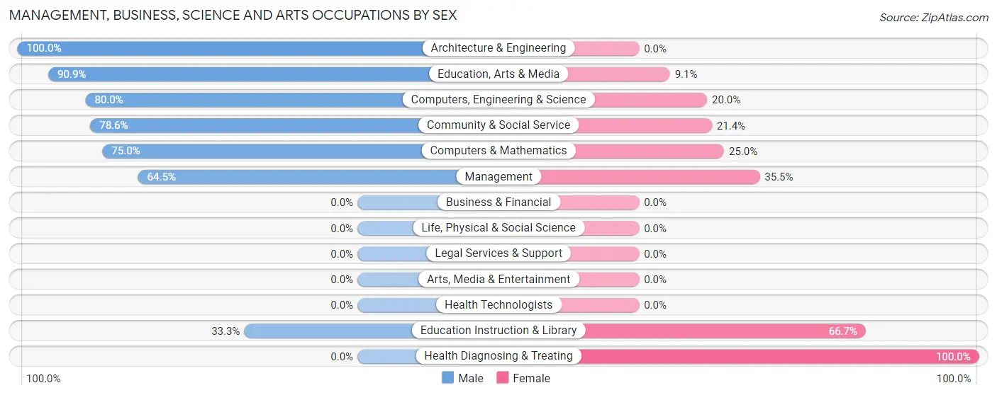 Management, Business, Science and Arts Occupations by Sex in Zip Code 52072