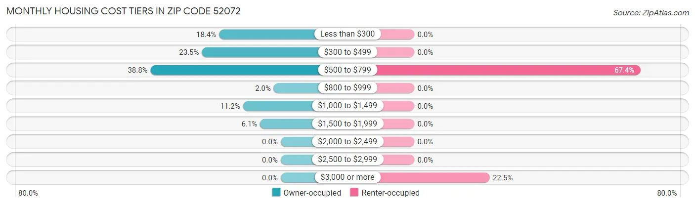 Monthly Housing Cost Tiers in Zip Code 52072